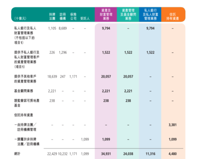 金融时报 |香港资产及财富管理规模近35万亿港元,私人银行业务增势迅猛
