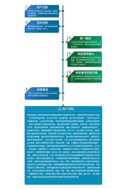 贵州政务服务网 投资项目在线审批监管平台申报流程图